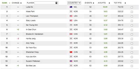 lpga world rankings today